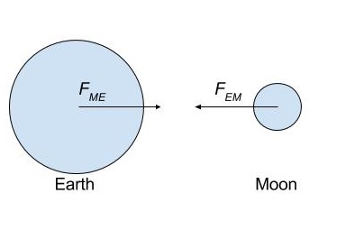 Earth Moon